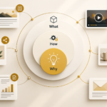 Minimal editorial illustration of three concentric circles representing Why, How and What, with small icons of a blog post, video, social post and product page placed around each ring, warm gold accent on a neutral background, clean modern design, no people, no readable brand names